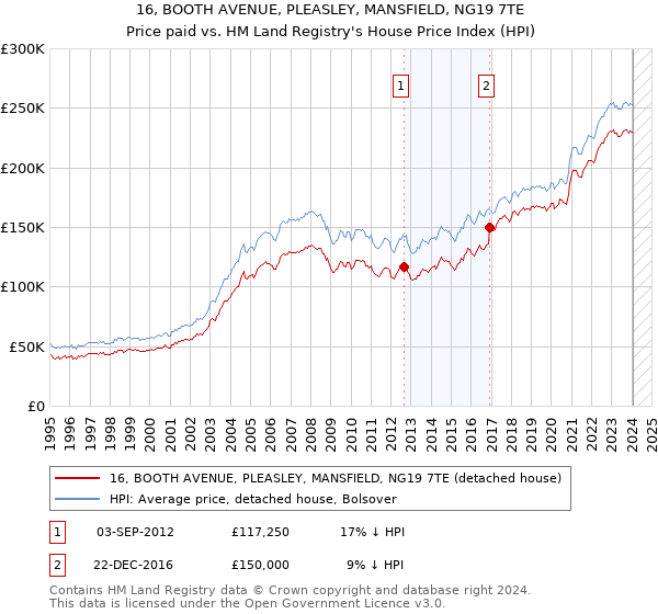 16, BOOTH AVENUE, PLEASLEY, MANSFIELD, NG19 7TE: Price paid vs HM Land Registry's House Price Index