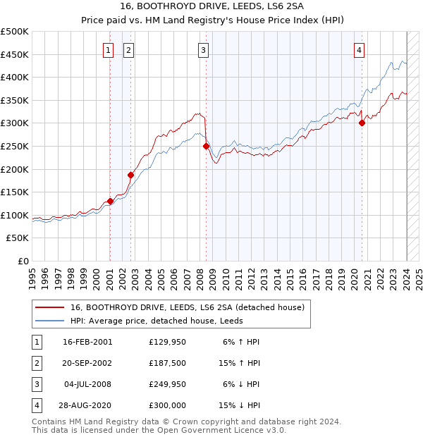 16, BOOTHROYD DRIVE, LEEDS, LS6 2SA: Price paid vs HM Land Registry's House Price Index