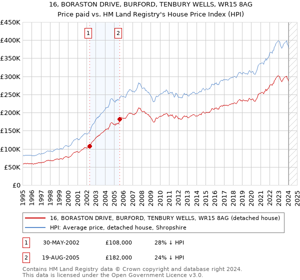 16, BORASTON DRIVE, BURFORD, TENBURY WELLS, WR15 8AG: Price paid vs HM Land Registry's House Price Index
