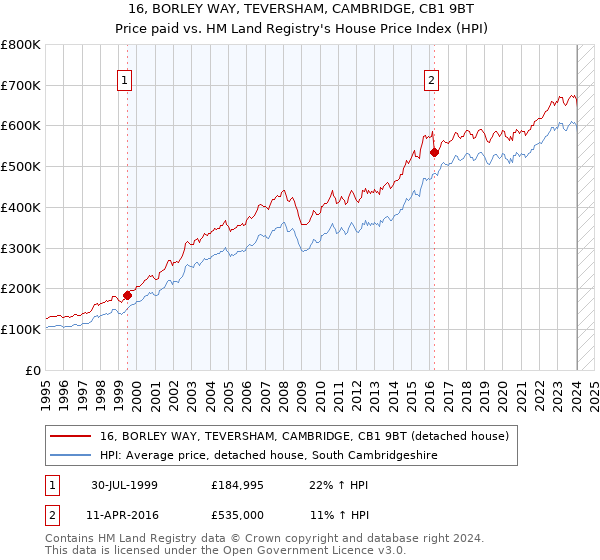 16, BORLEY WAY, TEVERSHAM, CAMBRIDGE, CB1 9BT: Price paid vs HM Land Registry's House Price Index
