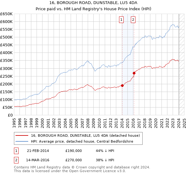 16, BOROUGH ROAD, DUNSTABLE, LU5 4DA: Price paid vs HM Land Registry's House Price Index