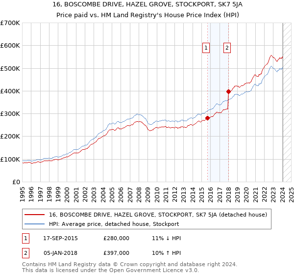 16, BOSCOMBE DRIVE, HAZEL GROVE, STOCKPORT, SK7 5JA: Price paid vs HM Land Registry's House Price Index