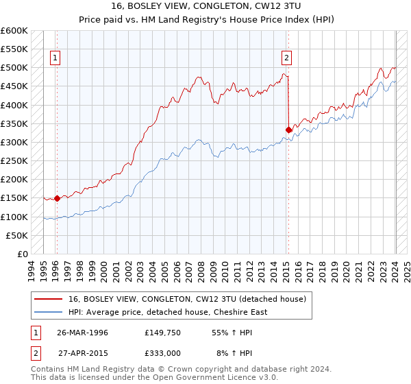 16, BOSLEY VIEW, CONGLETON, CW12 3TU: Price paid vs HM Land Registry's House Price Index