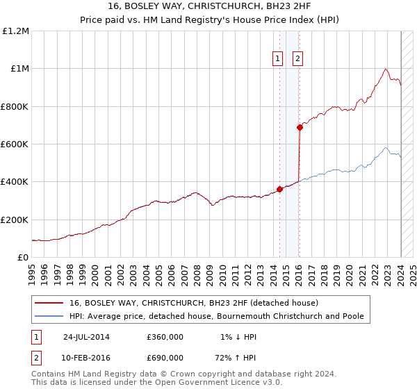 16, BOSLEY WAY, CHRISTCHURCH, BH23 2HF: Price paid vs HM Land Registry's House Price Index