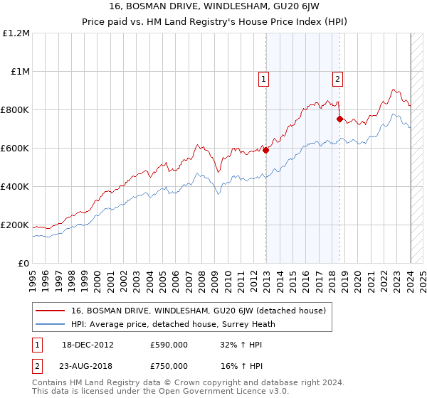 16, BOSMAN DRIVE, WINDLESHAM, GU20 6JW: Price paid vs HM Land Registry's House Price Index