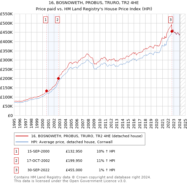 16, BOSNOWETH, PROBUS, TRURO, TR2 4HE: Price paid vs HM Land Registry's House Price Index