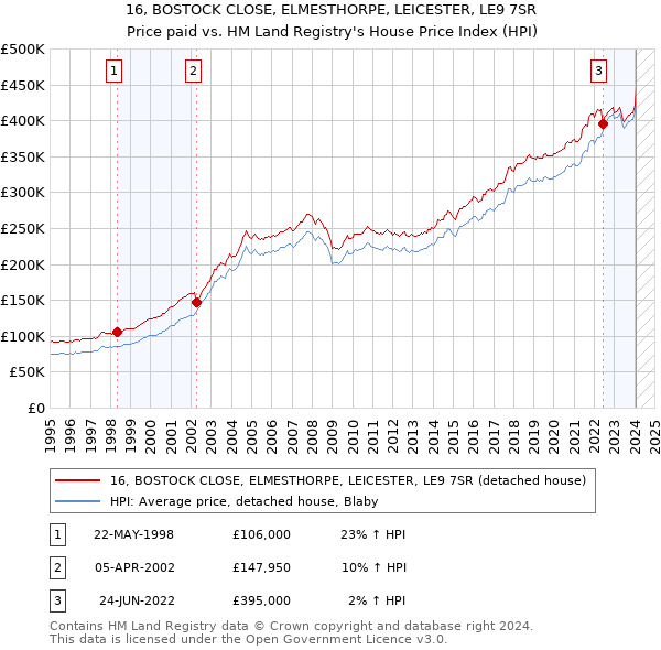 16, BOSTOCK CLOSE, ELMESTHORPE, LEICESTER, LE9 7SR: Price paid vs HM Land Registry's House Price Index