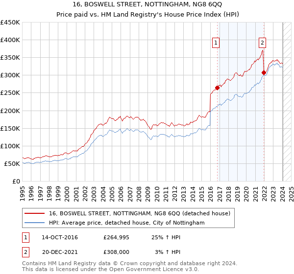 16, BOSWELL STREET, NOTTINGHAM, NG8 6QQ: Price paid vs HM Land Registry's House Price Index