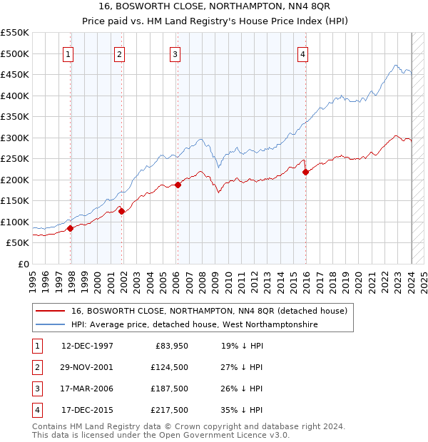 16, BOSWORTH CLOSE, NORTHAMPTON, NN4 8QR: Price paid vs HM Land Registry's House Price Index