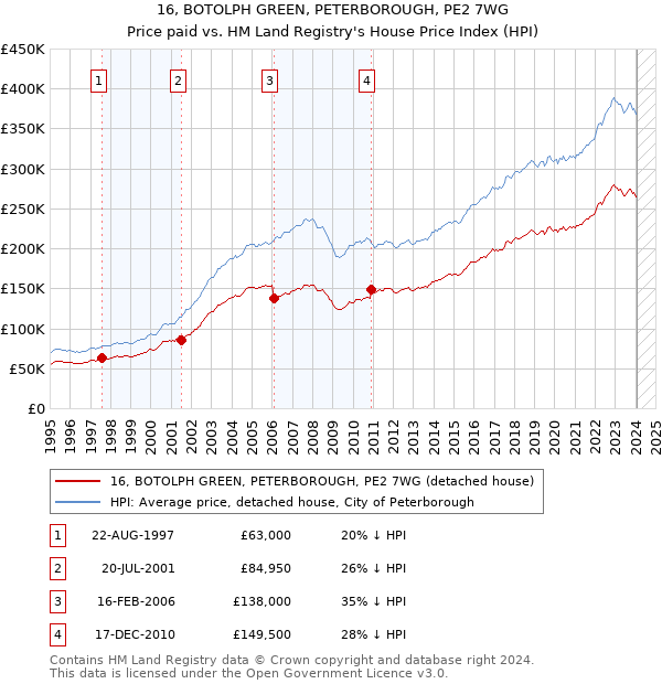 16, BOTOLPH GREEN, PETERBOROUGH, PE2 7WG: Price paid vs HM Land Registry's House Price Index