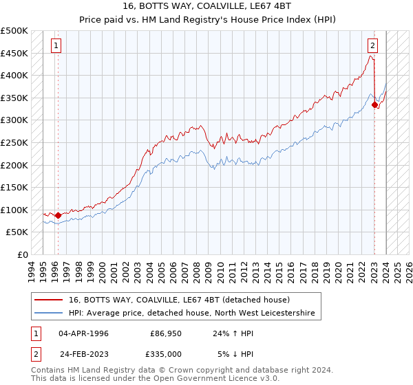 16, BOTTS WAY, COALVILLE, LE67 4BT: Price paid vs HM Land Registry's House Price Index