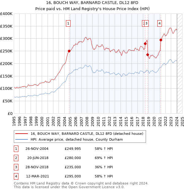 16, BOUCH WAY, BARNARD CASTLE, DL12 8FD: Price paid vs HM Land Registry's House Price Index