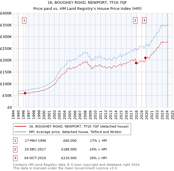16, BOUGHEY ROAD, NEWPORT, TF10 7QF: Price paid vs HM Land Registry's House Price Index