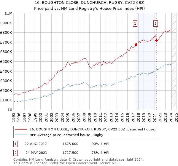 16, BOUGHTON CLOSE, DUNCHURCH, RUGBY, CV22 6BZ: Price paid vs HM Land Registry's House Price Index