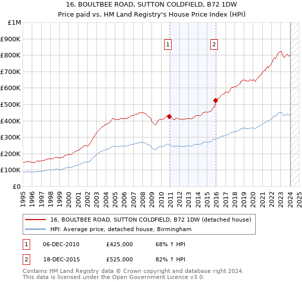 16, BOULTBEE ROAD, SUTTON COLDFIELD, B72 1DW: Price paid vs HM Land Registry's House Price Index