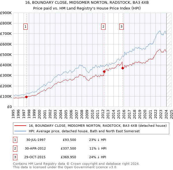 16, BOUNDARY CLOSE, MIDSOMER NORTON, RADSTOCK, BA3 4XB: Price paid vs HM Land Registry's House Price Index