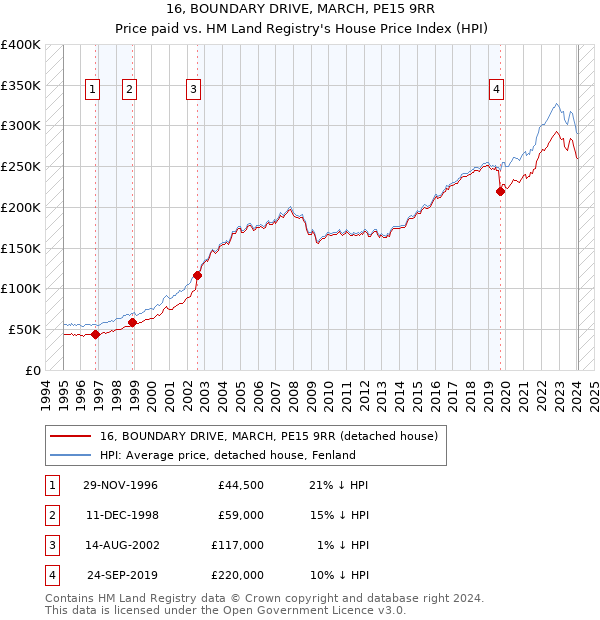 16, BOUNDARY DRIVE, MARCH, PE15 9RR: Price paid vs HM Land Registry's House Price Index
