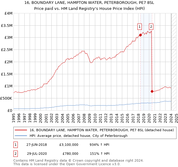 16, BOUNDARY LANE, HAMPTON WATER, PETERBOROUGH, PE7 8SL: Price paid vs HM Land Registry's House Price Index