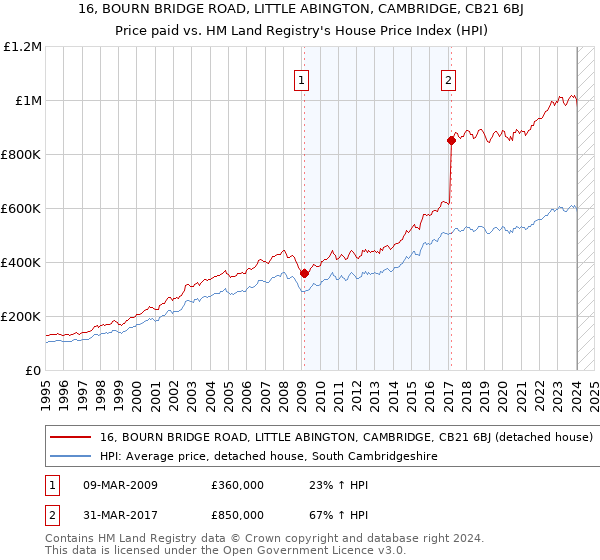 16, BOURN BRIDGE ROAD, LITTLE ABINGTON, CAMBRIDGE, CB21 6BJ: Price paid vs HM Land Registry's House Price Index