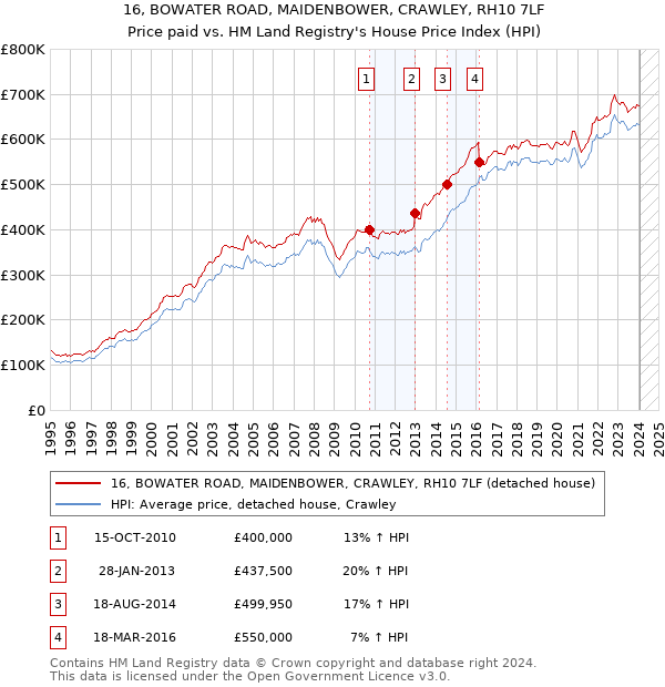 16, BOWATER ROAD, MAIDENBOWER, CRAWLEY, RH10 7LF: Price paid vs HM Land Registry's House Price Index