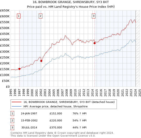 16, BOWBROOK GRANGE, SHREWSBURY, SY3 8XT: Price paid vs HM Land Registry's House Price Index