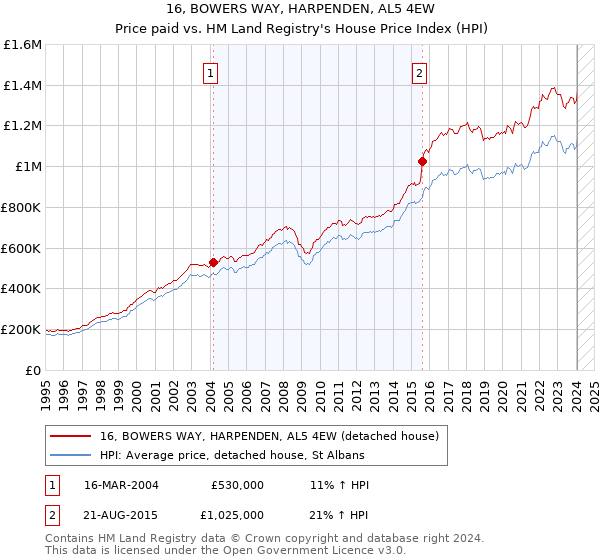 16, BOWERS WAY, HARPENDEN, AL5 4EW: Price paid vs HM Land Registry's House Price Index
