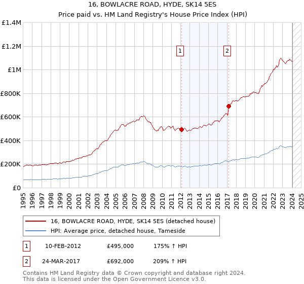 16, BOWLACRE ROAD, HYDE, SK14 5ES: Price paid vs HM Land Registry's House Price Index
