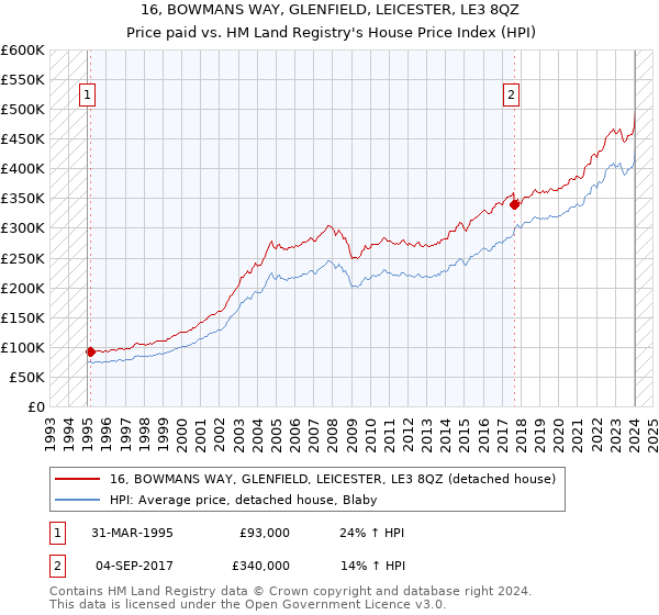 16, BOWMANS WAY, GLENFIELD, LEICESTER, LE3 8QZ: Price paid vs HM Land Registry's House Price Index