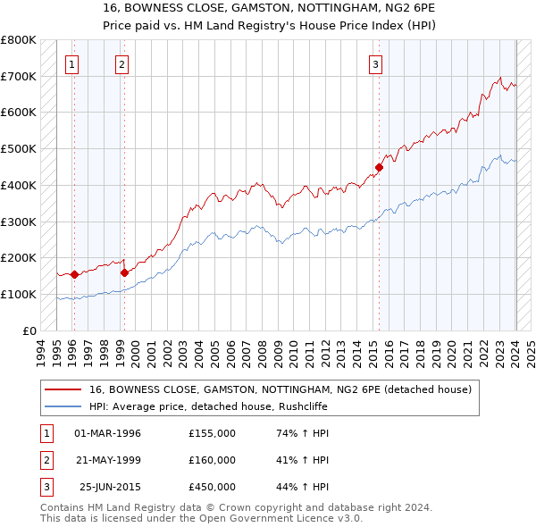 16, BOWNESS CLOSE, GAMSTON, NOTTINGHAM, NG2 6PE: Price paid vs HM Land Registry's House Price Index