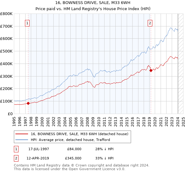 16, BOWNESS DRIVE, SALE, M33 6WH: Price paid vs HM Land Registry's House Price Index
