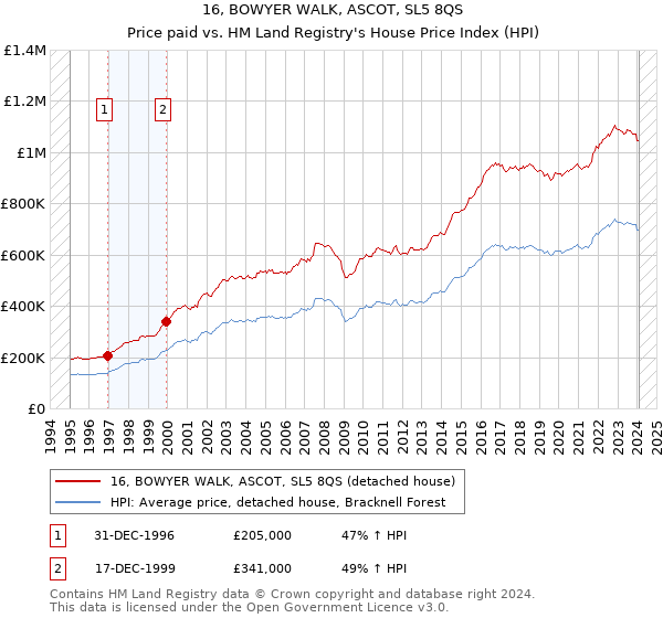 16, BOWYER WALK, ASCOT, SL5 8QS: Price paid vs HM Land Registry's House Price Index