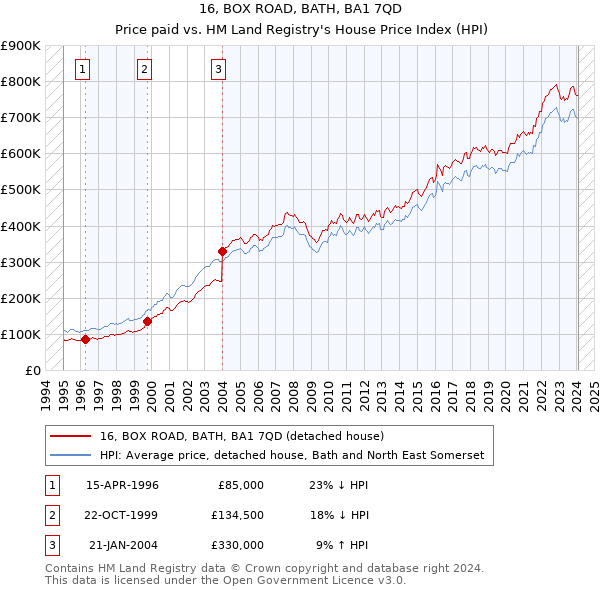 16, BOX ROAD, BATH, BA1 7QD: Price paid vs HM Land Registry's House Price Index
