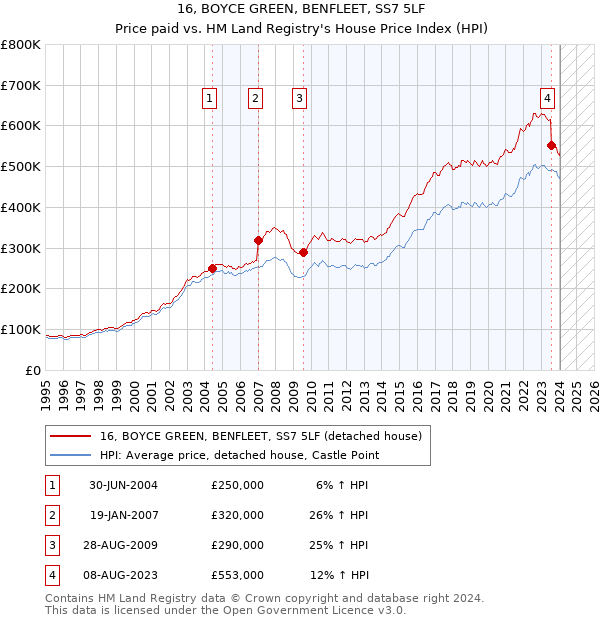 16, BOYCE GREEN, BENFLEET, SS7 5LF: Price paid vs HM Land Registry's House Price Index