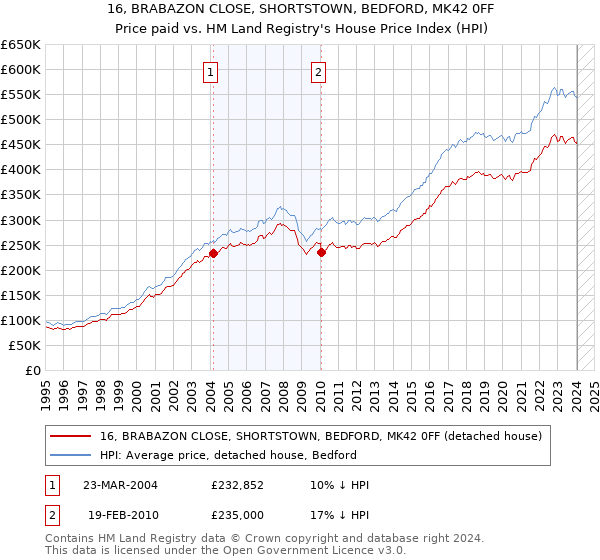 16, BRABAZON CLOSE, SHORTSTOWN, BEDFORD, MK42 0FF: Price paid vs HM Land Registry's House Price Index