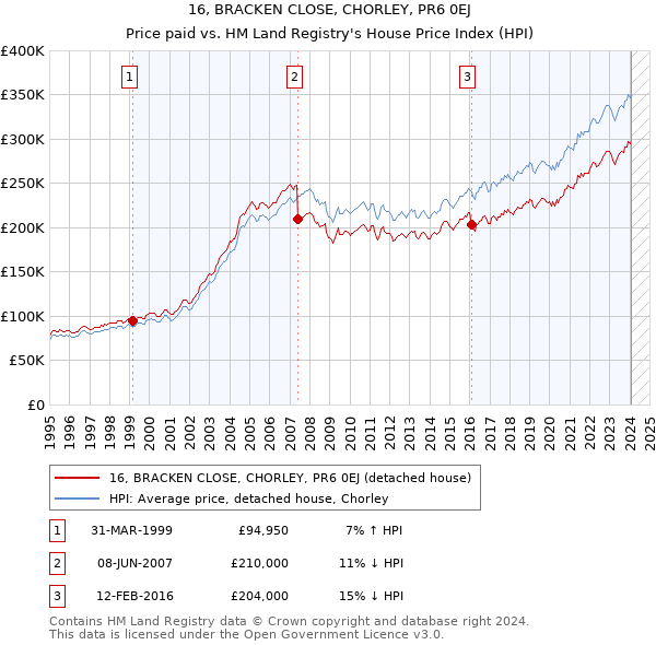 16, BRACKEN CLOSE, CHORLEY, PR6 0EJ: Price paid vs HM Land Registry's House Price Index