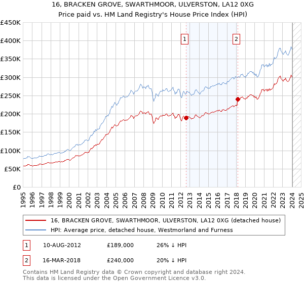 16, BRACKEN GROVE, SWARTHMOOR, ULVERSTON, LA12 0XG: Price paid vs HM Land Registry's House Price Index