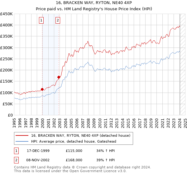 16, BRACKEN WAY, RYTON, NE40 4XP: Price paid vs HM Land Registry's House Price Index