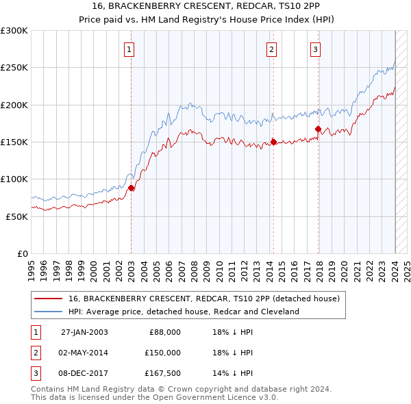 16, BRACKENBERRY CRESCENT, REDCAR, TS10 2PP: Price paid vs HM Land Registry's House Price Index