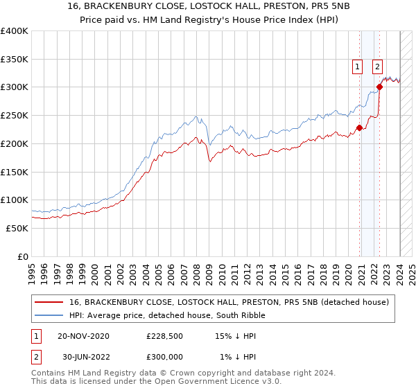 16, BRACKENBURY CLOSE, LOSTOCK HALL, PRESTON, PR5 5NB: Price paid vs HM Land Registry's House Price Index