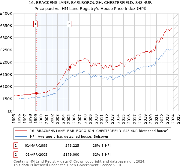 16, BRACKENS LANE, BARLBOROUGH, CHESTERFIELD, S43 4UR: Price paid vs HM Land Registry's House Price Index