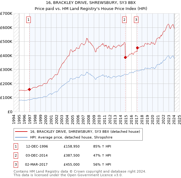 16, BRACKLEY DRIVE, SHREWSBURY, SY3 8BX: Price paid vs HM Land Registry's House Price Index
