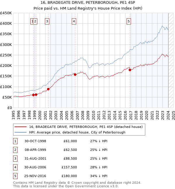 16, BRADEGATE DRIVE, PETERBOROUGH, PE1 4SP: Price paid vs HM Land Registry's House Price Index