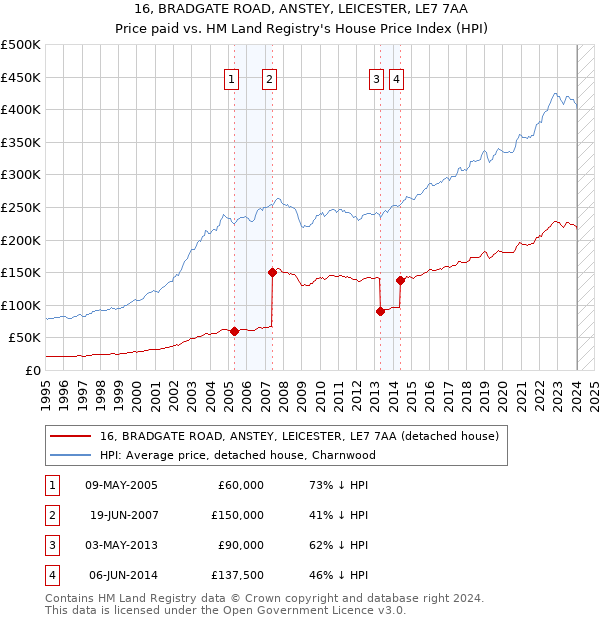 16, BRADGATE ROAD, ANSTEY, LEICESTER, LE7 7AA: Price paid vs HM Land Registry's House Price Index