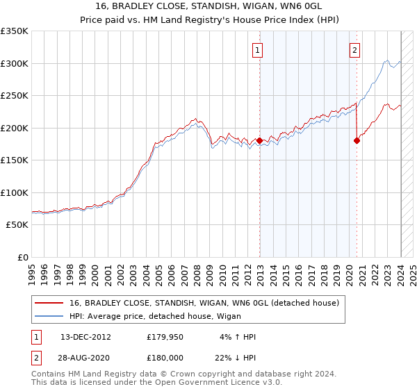 16, BRADLEY CLOSE, STANDISH, WIGAN, WN6 0GL: Price paid vs HM Land Registry's House Price Index