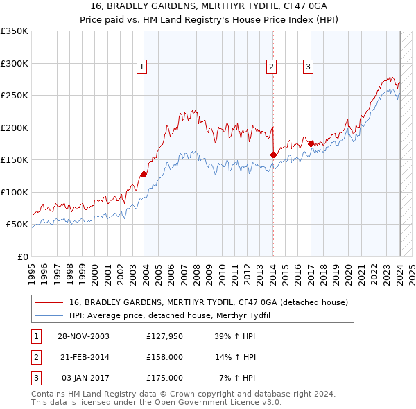 16, BRADLEY GARDENS, MERTHYR TYDFIL, CF47 0GA: Price paid vs HM Land Registry's House Price Index