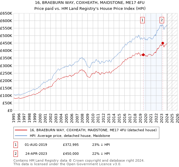 16, BRAEBURN WAY, COXHEATH, MAIDSTONE, ME17 4FU: Price paid vs HM Land Registry's House Price Index