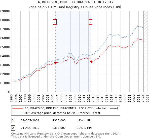 16, BRAESIDE, BINFIELD, BRACKNELL, RG12 8TY: Price paid vs HM Land Registry's House Price Index