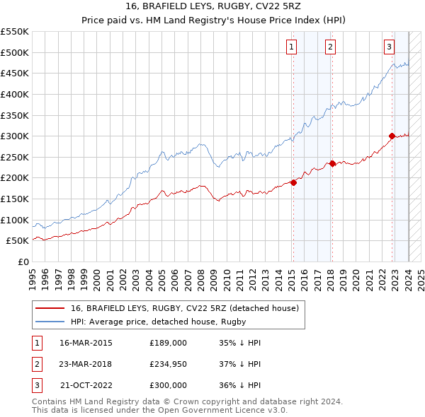 16, BRAFIELD LEYS, RUGBY, CV22 5RZ: Price paid vs HM Land Registry's House Price Index