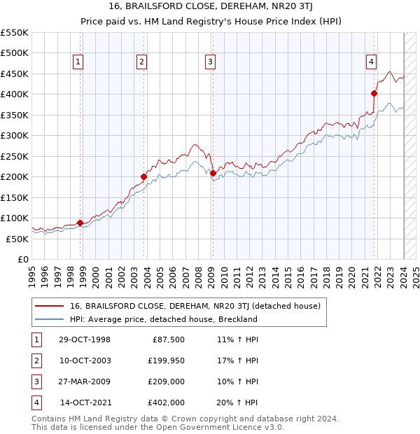 16, BRAILSFORD CLOSE, DEREHAM, NR20 3TJ: Price paid vs HM Land Registry's House Price Index