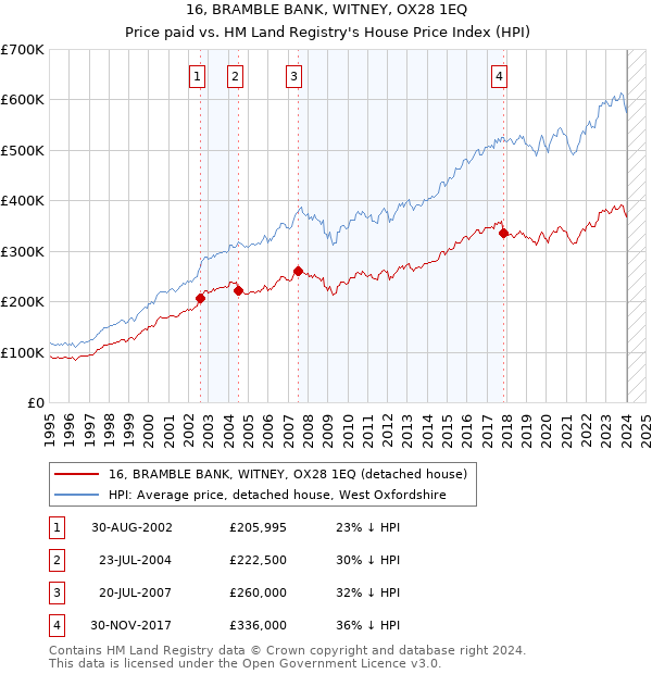 16, BRAMBLE BANK, WITNEY, OX28 1EQ: Price paid vs HM Land Registry's House Price Index